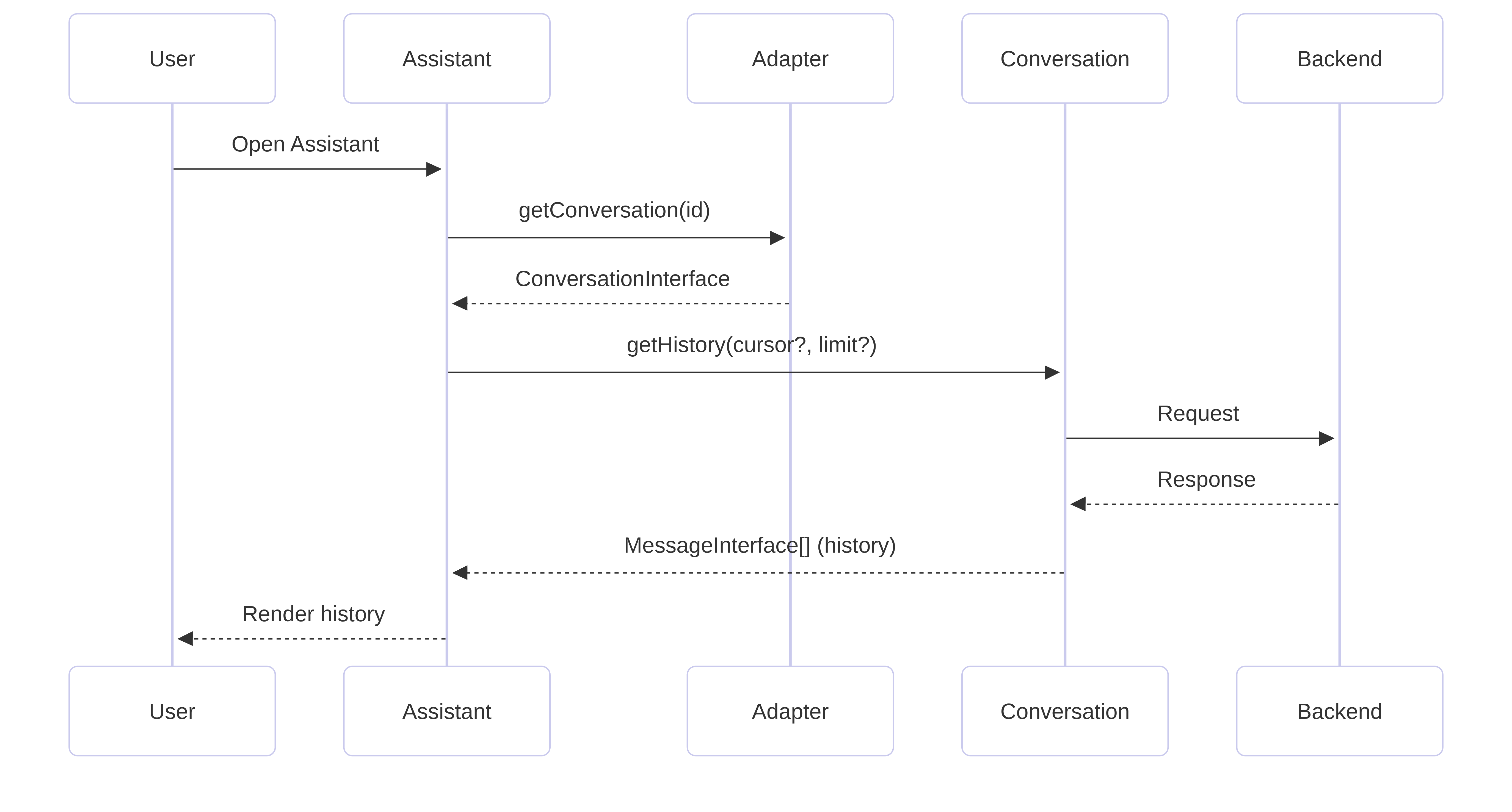 Custom Adapter Sequence Diagram — initialization with existing conversation