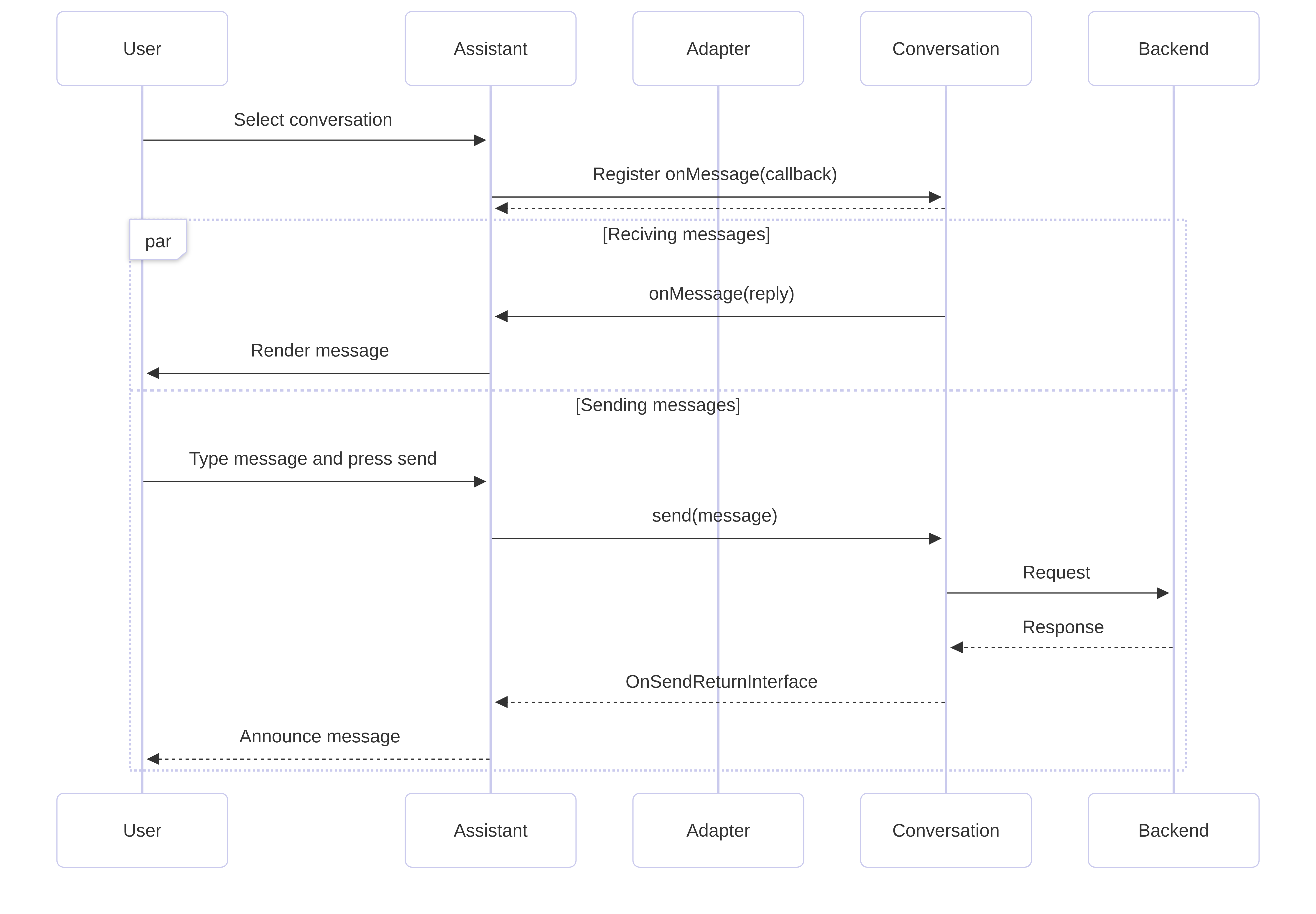 Custom Adapter Sequence Diagram — post initialization